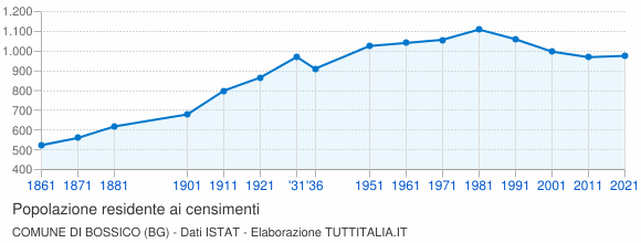 Grafico andamento storico popolazione Comune di Bossico (BG)