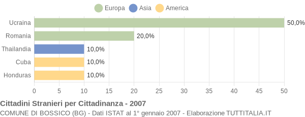 Grafico cittadinanza stranieri - Bossico 2007