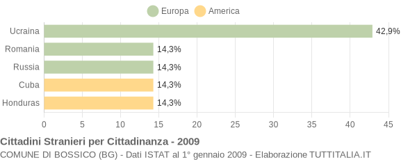 Grafico cittadinanza stranieri - Bossico 2009