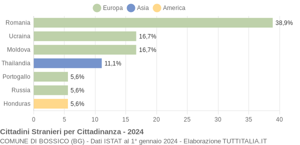 Grafico cittadinanza stranieri - Bossico 2024