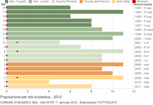 Grafico Popolazione in età scolastica - Bossico 2012