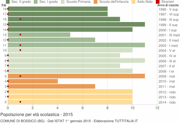 Grafico Popolazione in età scolastica - Bossico 2015