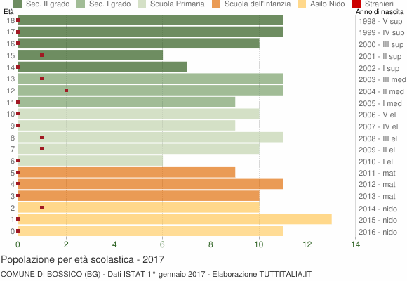 Grafico Popolazione in età scolastica - Bossico 2017