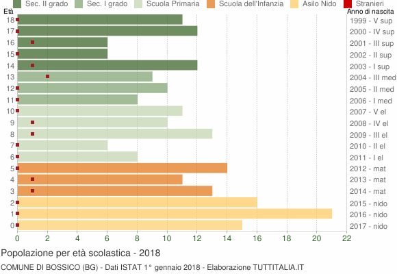 Grafico Popolazione in età scolastica - Bossico 2018