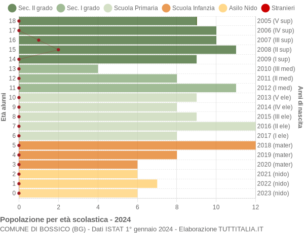 Grafico Popolazione in età scolastica - Bossico 2024