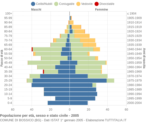 Grafico Popolazione per età, sesso e stato civile Comune di Bossico (BG)