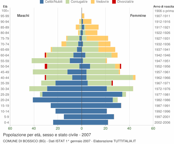 Grafico Popolazione per età, sesso e stato civile Comune di Bossico (BG)