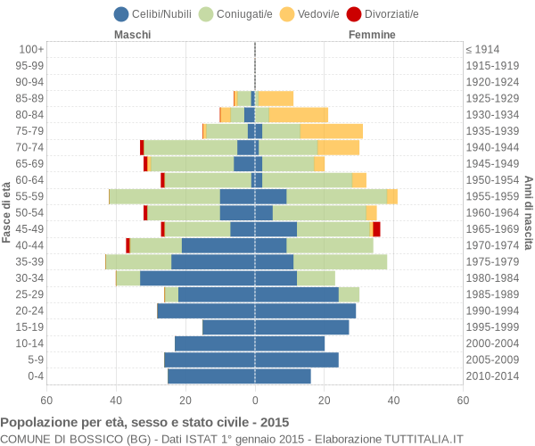 Grafico Popolazione per età, sesso e stato civile Comune di Bossico (BG)