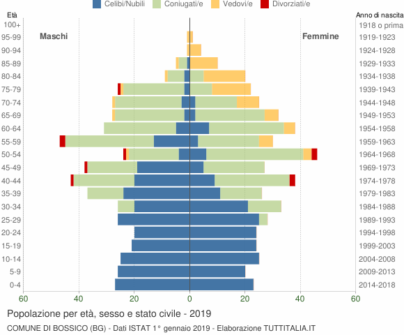 Grafico Popolazione per età, sesso e stato civile Comune di Bossico (BG)