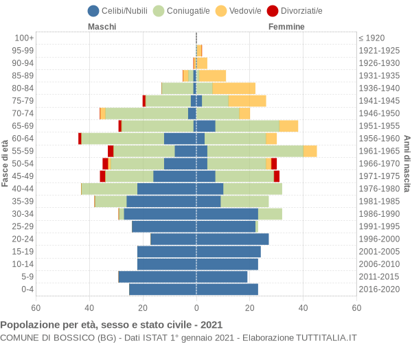 Grafico Popolazione per età, sesso e stato civile Comune di Bossico (BG)