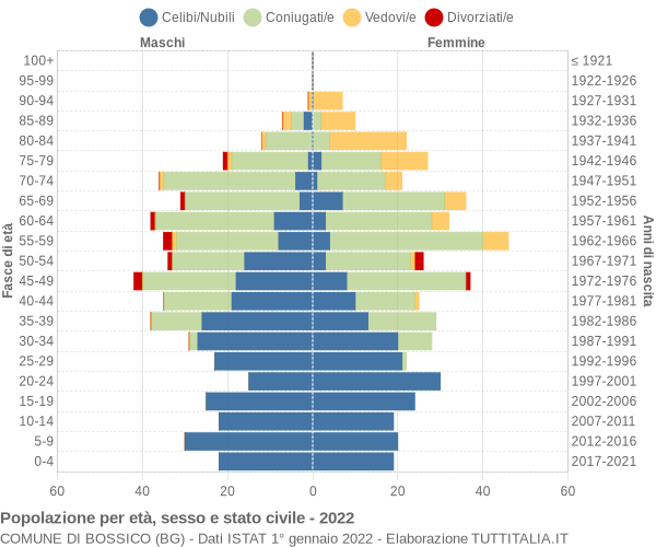 Grafico Popolazione per età, sesso e stato civile Comune di Bossico (BG)