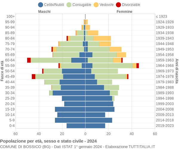 Grafico Popolazione per età, sesso e stato civile Comune di Bossico (BG)