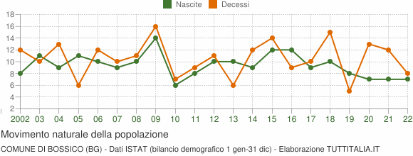 Grafico movimento naturale della popolazione Comune di Bossico (BG)