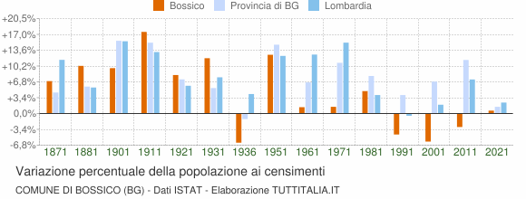 Grafico variazione percentuale della popolazione Comune di Bossico (BG)