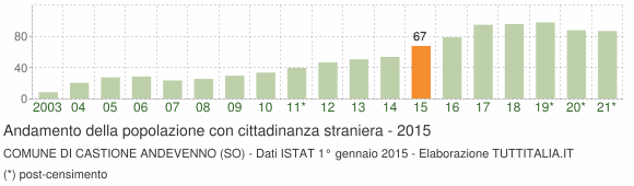 Grafico andamento popolazione stranieri Comune di Castione Andevenno (SO)
