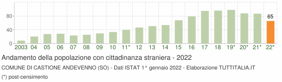 Grafico andamento popolazione stranieri Comune di Castione Andevenno (SO)