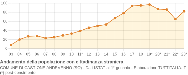 Andamento popolazione stranieri Comune di Castione Andevenno (SO)