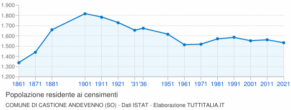Grafico andamento storico popolazione Comune di Castione Andevenno (SO)