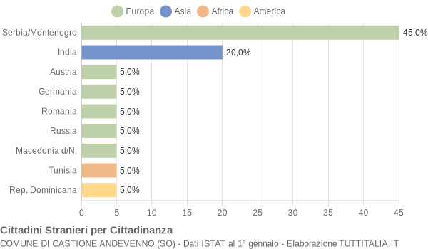 Grafico cittadinanza stranieri - Castione Andevenno 2004