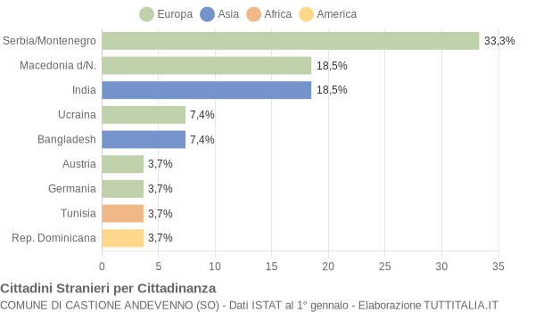 Grafico cittadinanza stranieri - Castione Andevenno 2005