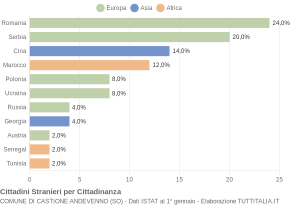 Grafico cittadinanza stranieri - Castione Andevenno 2013