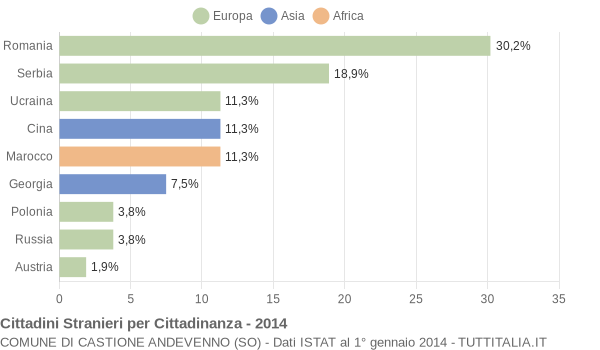 Grafico cittadinanza stranieri - Castione Andevenno 2014