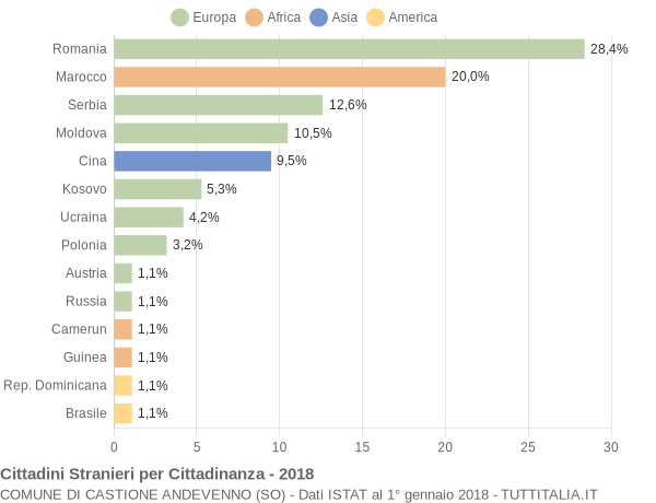 Grafico cittadinanza stranieri - Castione Andevenno 2018