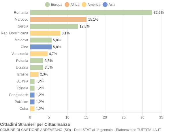 Grafico cittadinanza stranieri - Castione Andevenno 2021