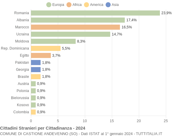 Grafico cittadinanza stranieri - Castione Andevenno 2024