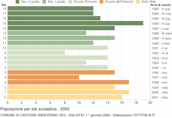 Grafico Popolazione in età scolastica - Castione Andevenno 2002