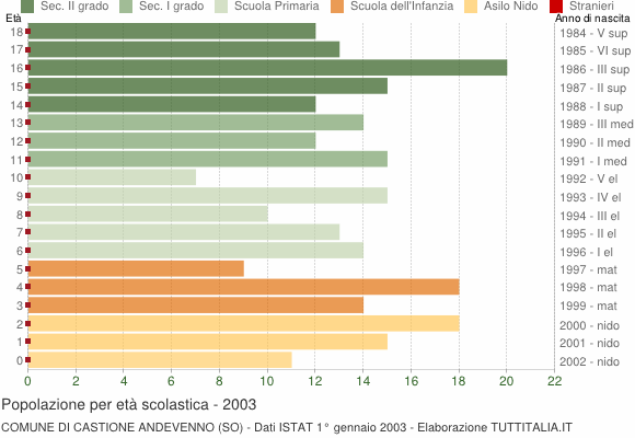 Grafico Popolazione in età scolastica - Castione Andevenno 2003
