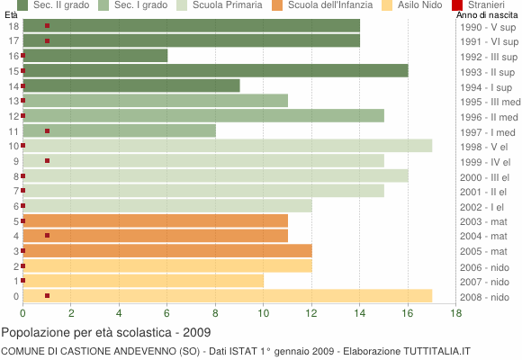 Grafico Popolazione in età scolastica - Castione Andevenno 2009