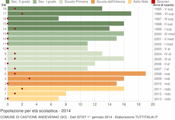 Grafico Popolazione in età scolastica - Castione Andevenno 2014