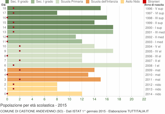 Grafico Popolazione in età scolastica - Castione Andevenno 2015