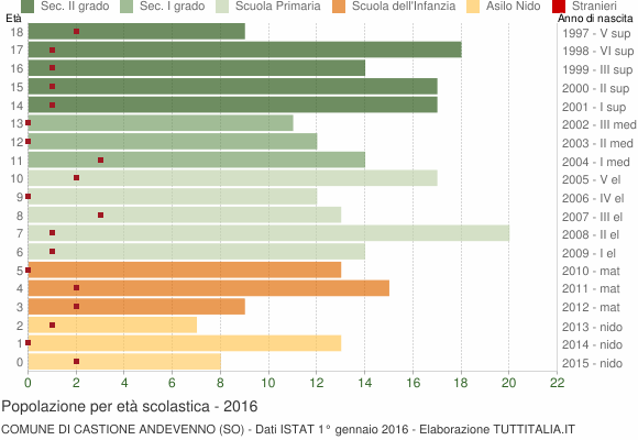 Grafico Popolazione in età scolastica - Castione Andevenno 2016