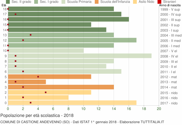 Grafico Popolazione in età scolastica - Castione Andevenno 2018