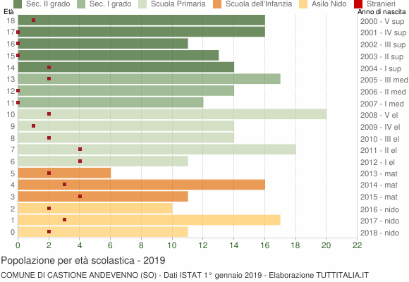 Grafico Popolazione in età scolastica - Castione Andevenno 2019