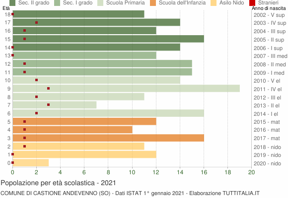 Grafico Popolazione in età scolastica - Castione Andevenno 2021