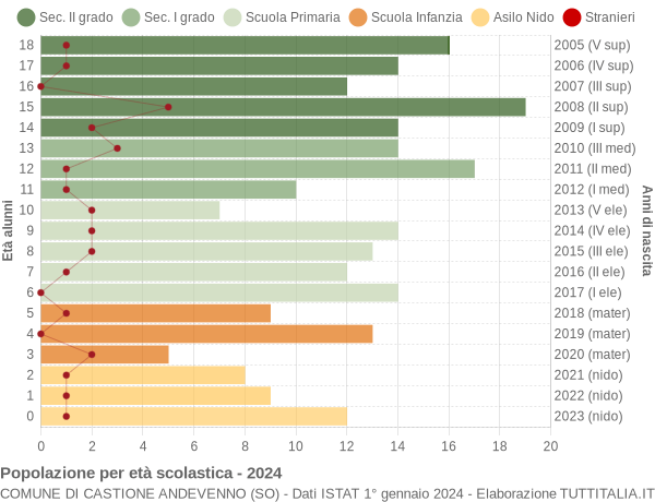 Grafico Popolazione in età scolastica - Castione Andevenno 2024