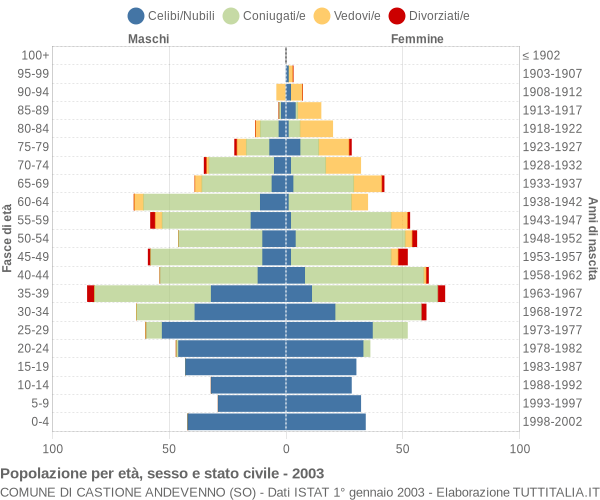 Grafico Popolazione per età, sesso e stato civile Comune di Castione Andevenno (SO)