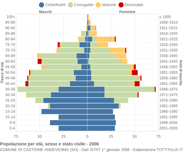 Grafico Popolazione per età, sesso e stato civile Comune di Castione Andevenno (SO)