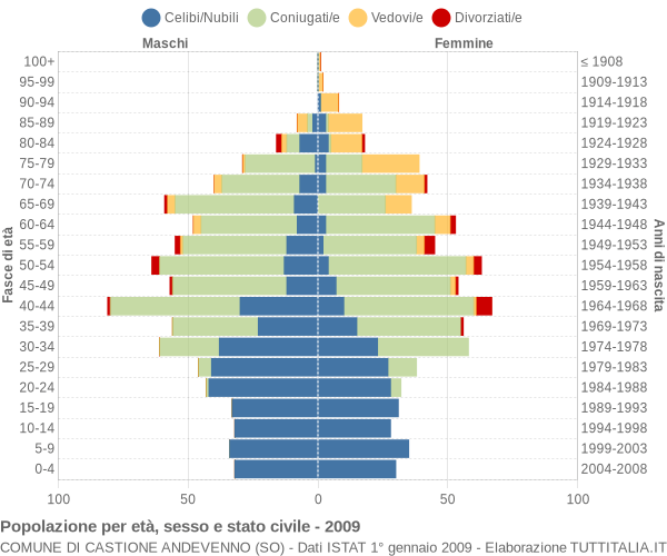 Grafico Popolazione per età, sesso e stato civile Comune di Castione Andevenno (SO)