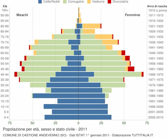 Grafico Popolazione per età, sesso e stato civile Comune di Castione Andevenno (SO)