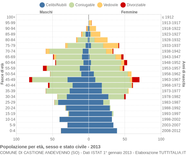 Grafico Popolazione per età, sesso e stato civile Comune di Castione Andevenno (SO)