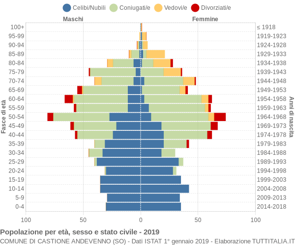 Grafico Popolazione per età, sesso e stato civile Comune di Castione Andevenno (SO)