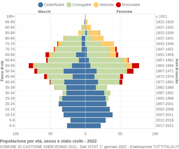 Grafico Popolazione per età, sesso e stato civile Comune di Castione Andevenno (SO)