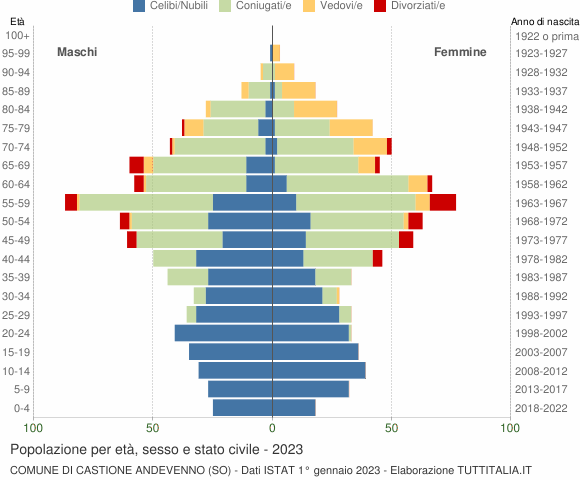 Grafico Popolazione per età, sesso e stato civile Comune di Castione Andevenno (SO)
