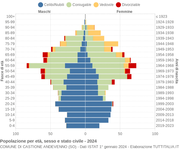 Grafico Popolazione per età, sesso e stato civile Comune di Castione Andevenno (SO)