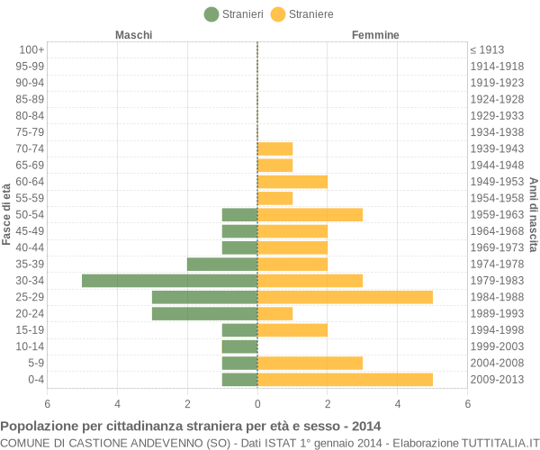 Grafico cittadini stranieri - Castione Andevenno 2014