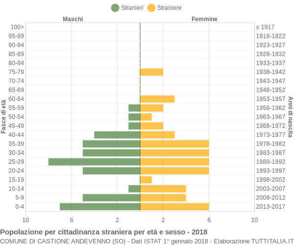 Grafico cittadini stranieri - Castione Andevenno 2018